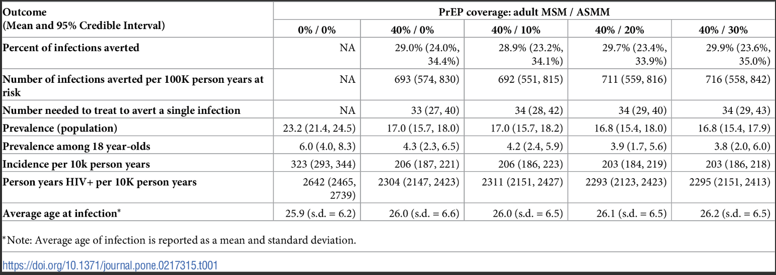 Modeling the joint effects (or combined effects) of adolescent and adult PrEP for sexual minority males in the US